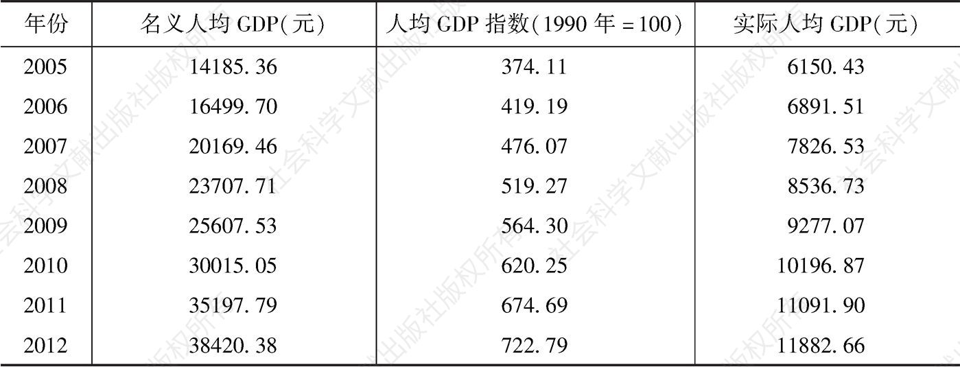 附表1 1990～2012年的人均GDP数据-续表