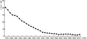 图9-4 1978～2010年中国碳排放强度变化趋势