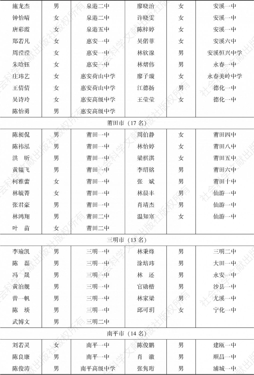 “庄采芳·庄重文奖学金”2018年获奖学生名单-续表2