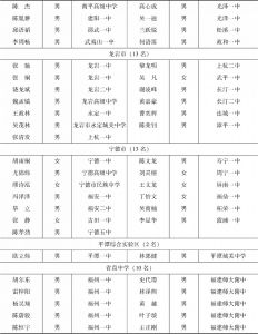 “庄采芳·庄重文奖学金”2018年获奖学生名单-续表3