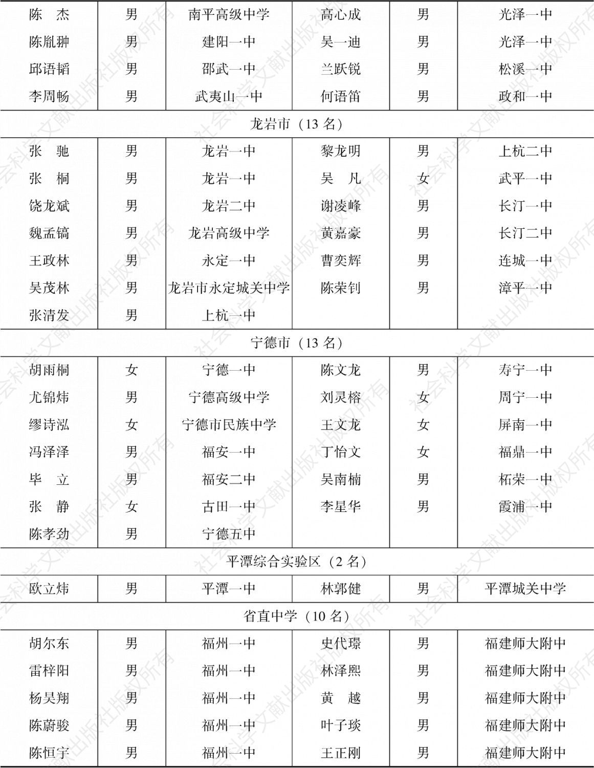 “庄采芳·庄重文奖学金”2018年获奖学生名单-续表3