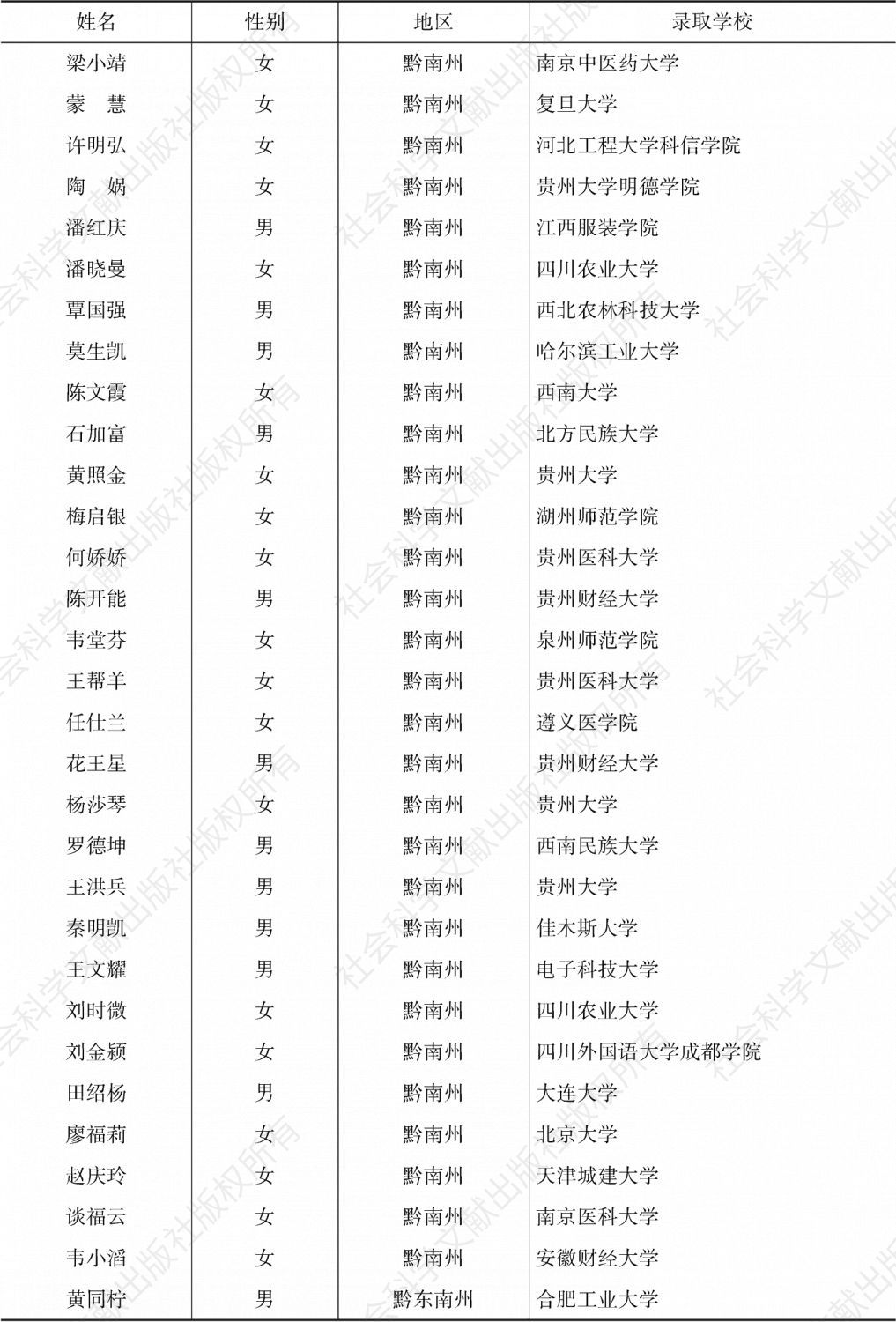 2017年贵州省助学名单（男生286人，女生444人）-续表3