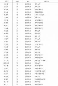 2017年贵州省助学名单（男生286人，女生444人）-续表4