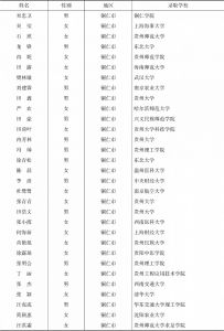 2017年贵州省助学名单（男生286人，女生444人）-续表6