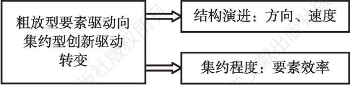 图2-1 基于要素层面的制造业转型升级特征