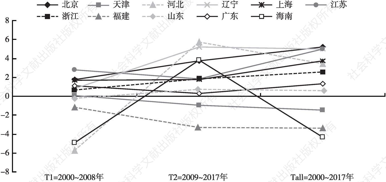 图5-3 2000～2017年东部地区TI行业结构超前系数