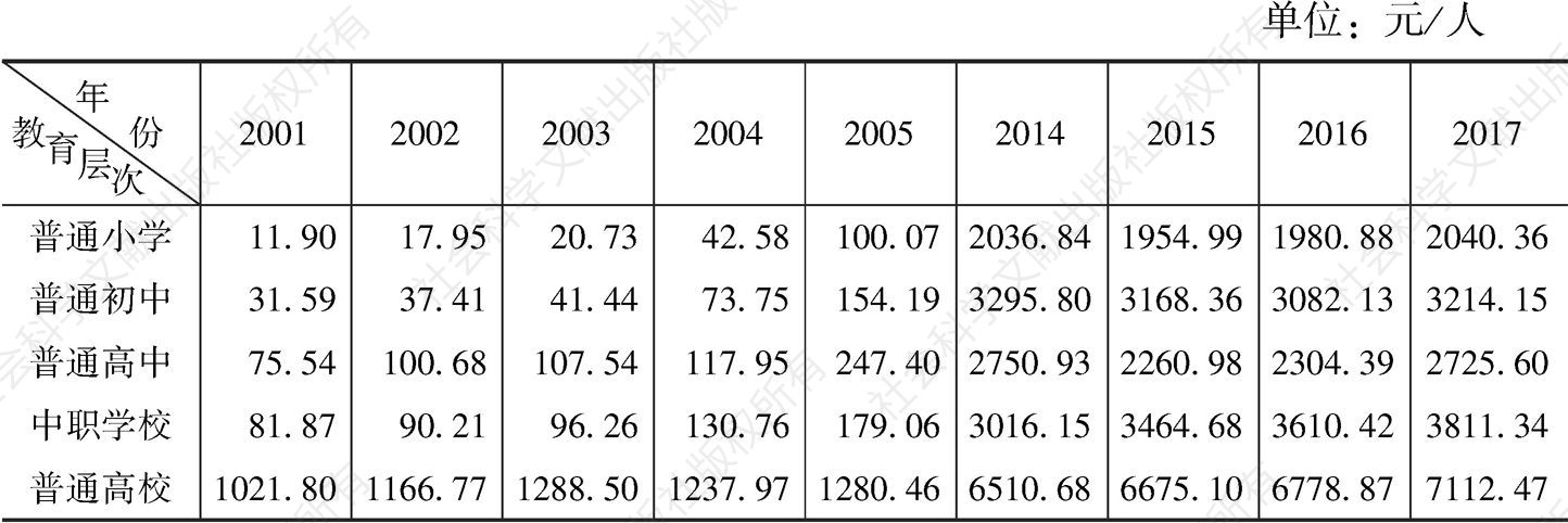 表2 2001～2005年、2014～2017年生均公共财政预算公用经费支出情况