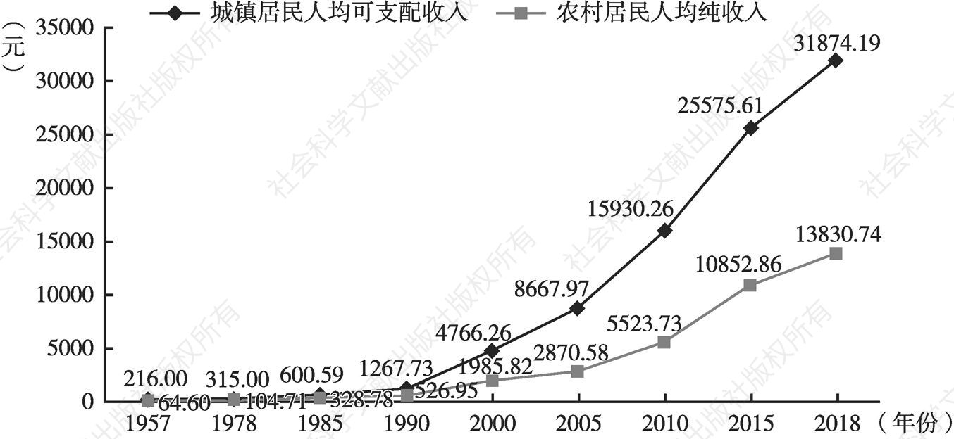 图2 新中国成立后河南城乡居民收入变化趋势