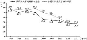 图3 新中国成立后河南省城乡居民家庭恩格尔系数变化趋势