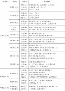 表1 河南省政府网上政务公开评估指标体系