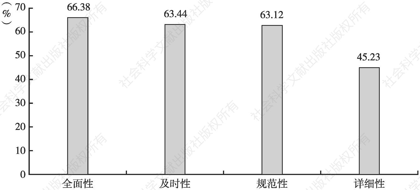 图3 2019年河南省105个县（市）政府网上政务公开各向度得分率比较