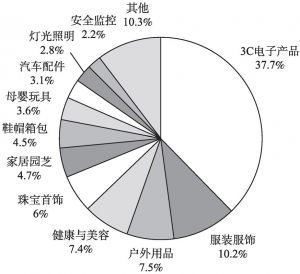 图10-3 2015年中国出口跨境电商卖家品类分布