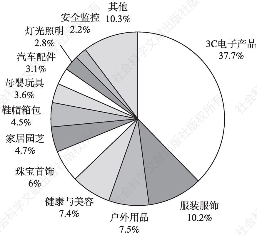 图10-3 2015年中国出口跨境电商卖家品类分布