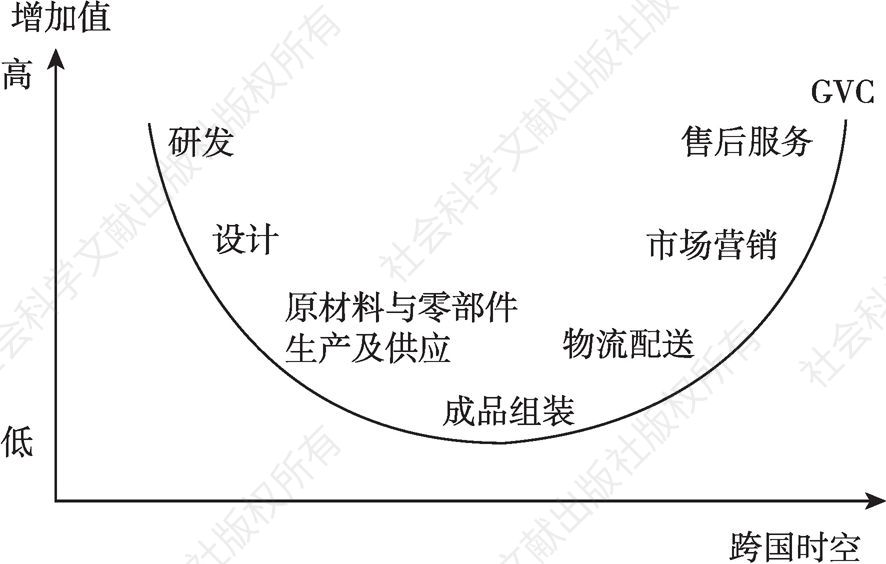 图0-2 全球价值链的“微笑曲线”