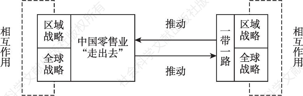 图0-3 中国零售业“走出去”和“一带一路”联动发展模型