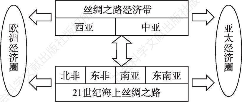 图1-1 中国零售业海外目标市场选择对接“一带一路”的路线