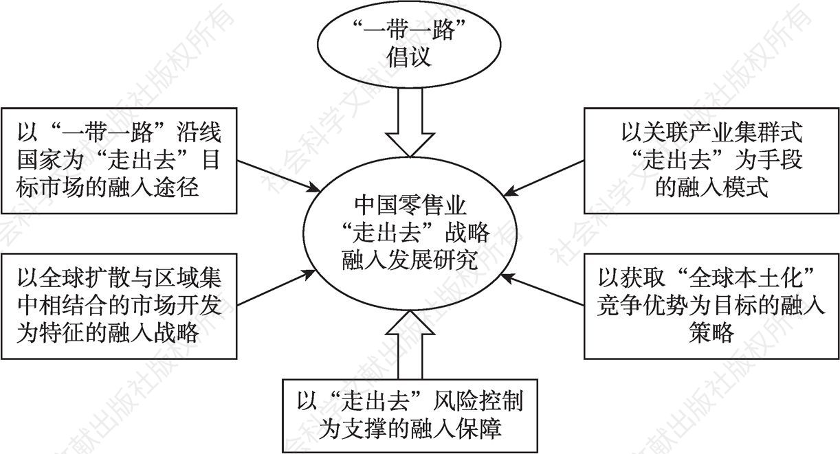 图2-1 中国零售业“走出去”对接“一带一路”的理论模型