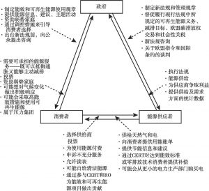 图1-3 减排系统三部门关系