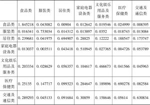 表4-6 中国2010年投入产出直接消耗系数
