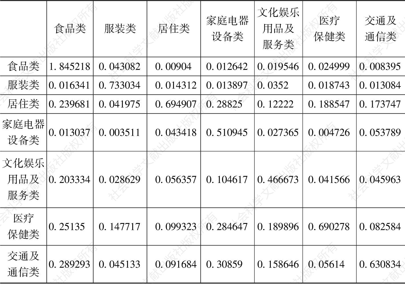 表4-6 中国2010年投入产出直接消耗系数