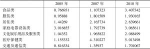 表4-7 2005年、2007年和2010年我国工业投入产出直接消耗系数
