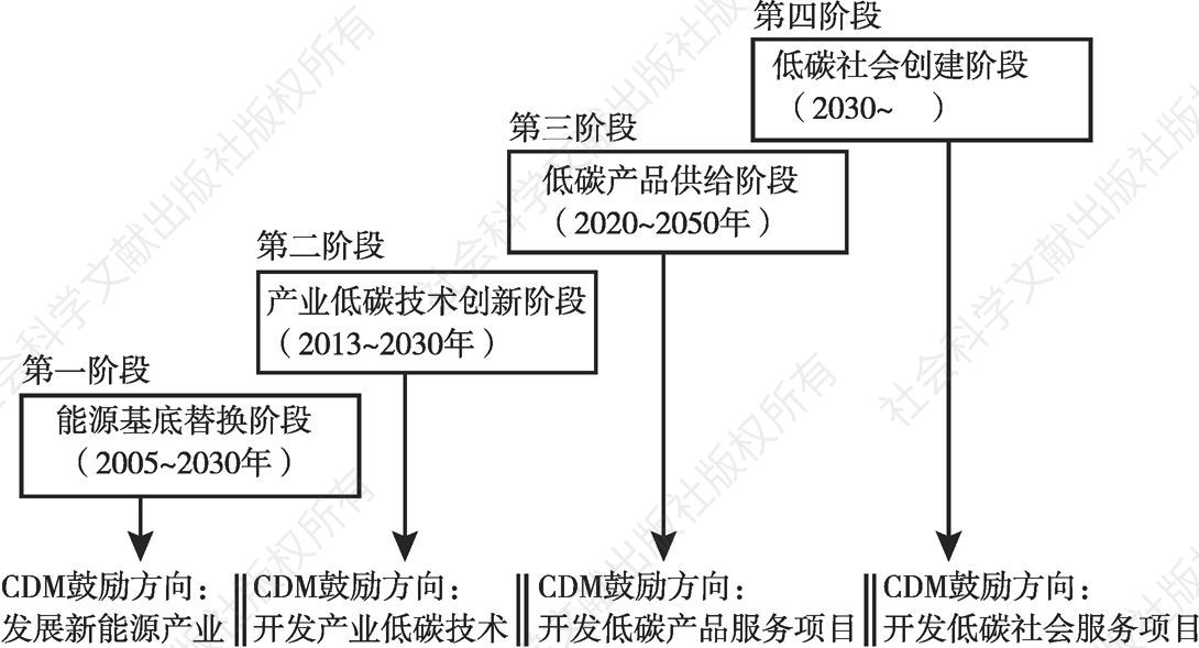 图9-4 CDM政策优化演进路径