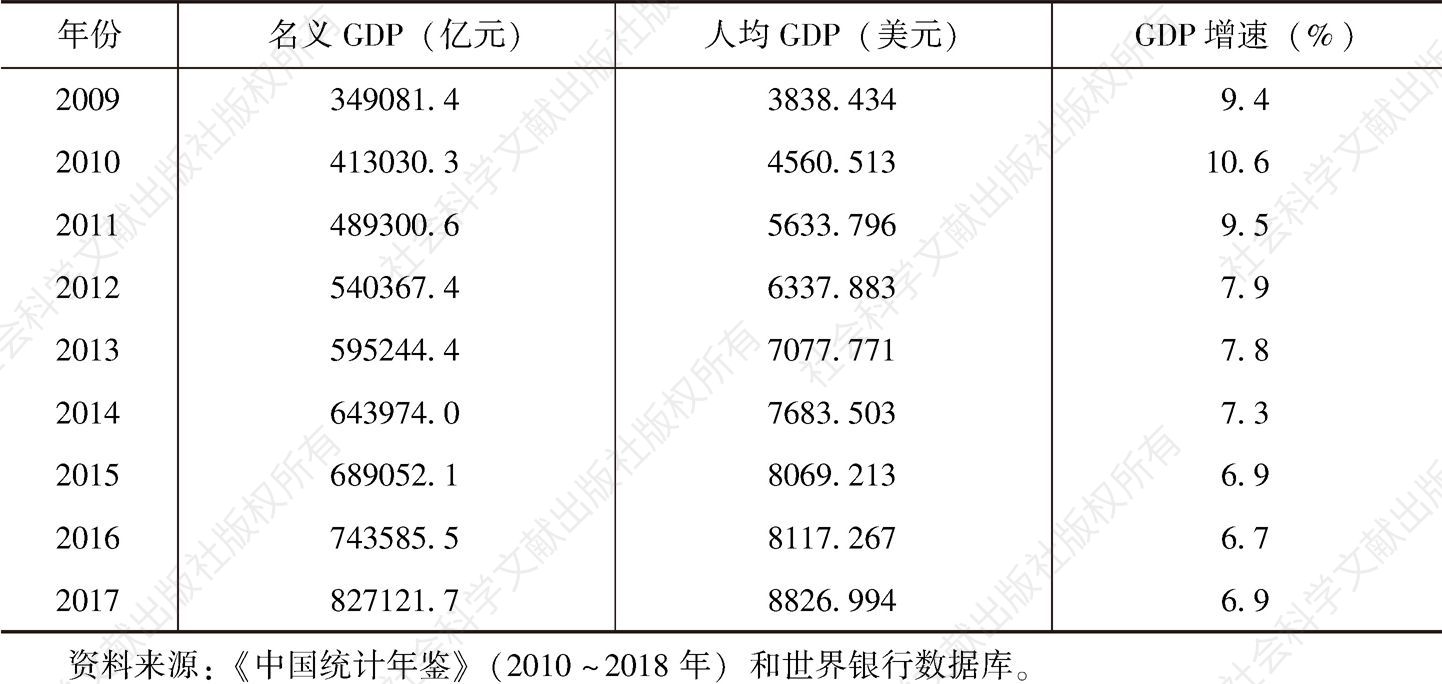 表3.1 中国经济增长状况（2009～2017年）