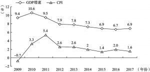 图3.1 中国物价变化与经济增长对比（2009～2017年）