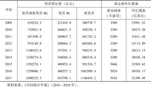 表3.2 中国货币供应与黄金、外汇储备（2009～2017年）