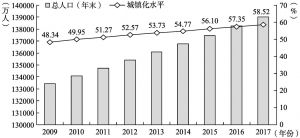 图3.2 中国人口增长与城镇化水平（2009～2017年）