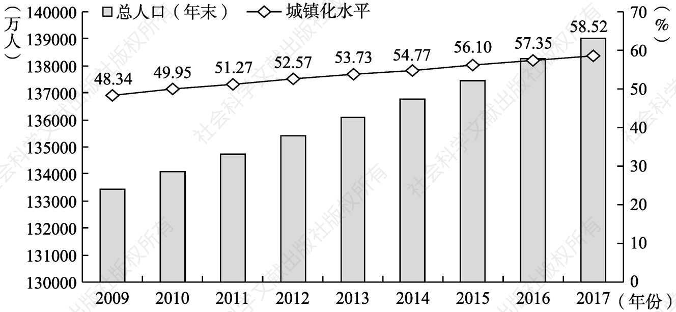 图3.2 中国人口增长与城镇化水平（2009～2017年）