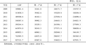 表3.3 中国三次产业产值情况（2009～2017年）