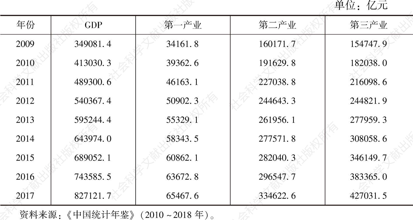 表3.3 中国三次产业产值情况（2009～2017年）