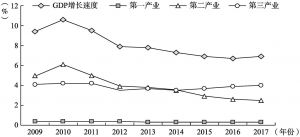 图3.3 中国三次产业对GDP增长的拉动（2009～2017年）