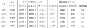 表3.5 中国居民生活及就业情况（2009～2017年）