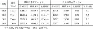表3.5 中国居民生活及就业情况（2009～2017年）-续表