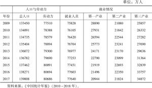 表3.6 中国就业情况（2009～2017年）