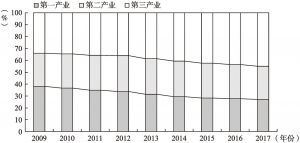 图3.4 中国三次产业就业结构（2009～2017年）