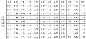 表4.7 中俄贸易互补性指数（2009～2017年）