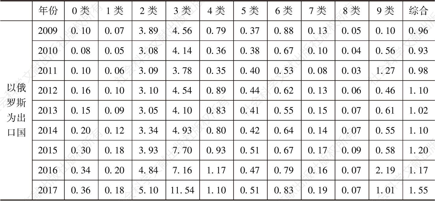 表4.7 中俄贸易互补性指数（2009～2017年）-续表
