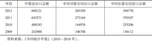 表4.8 中国与蒙古国进出口状况（2009～2017年）-续表