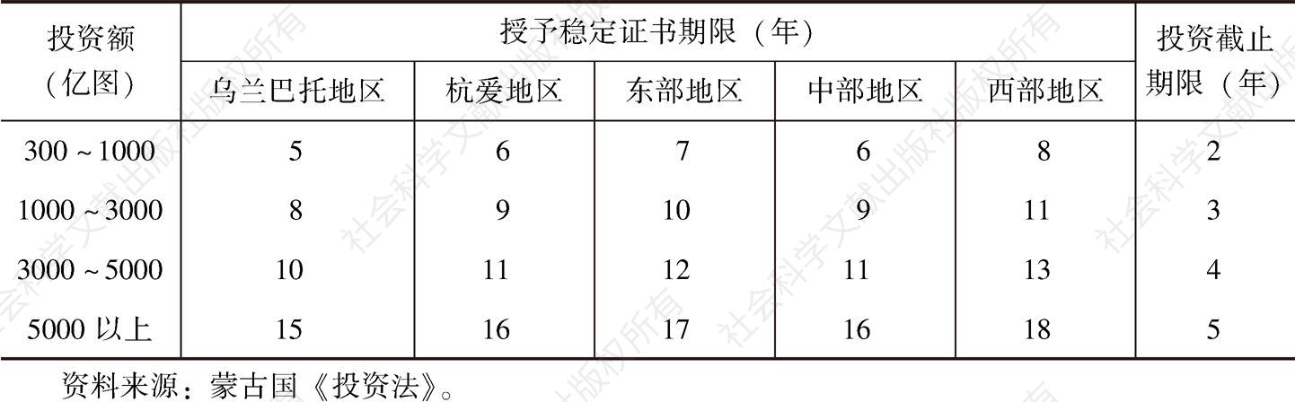 表6.1 蒙古国矿业开采、重工业、基础设施领域稳定证书授予条件