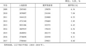 表8.2 辽宁省入境游客数量（2009～2017年）