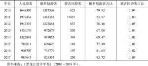 表8.6 黑龙江省入境游客（蒙古国、俄罗斯）数量（2009～2017年）-续表