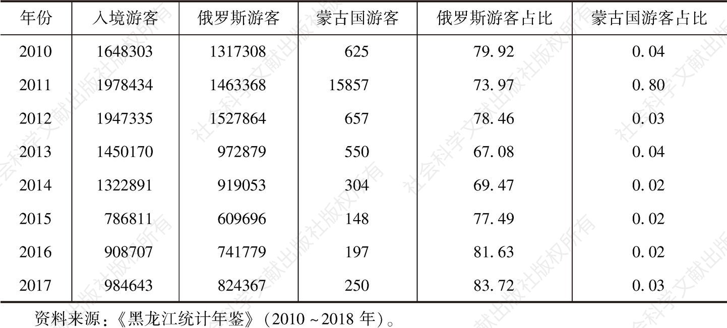 表8.6 黑龙江省入境游客（蒙古国、俄罗斯）数量（2009～2017年）-续表