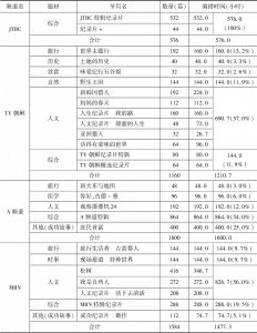 表5 2018年综编电视台（JTBC、TV朝鲜、A频道、MBN）纪录片编排情况