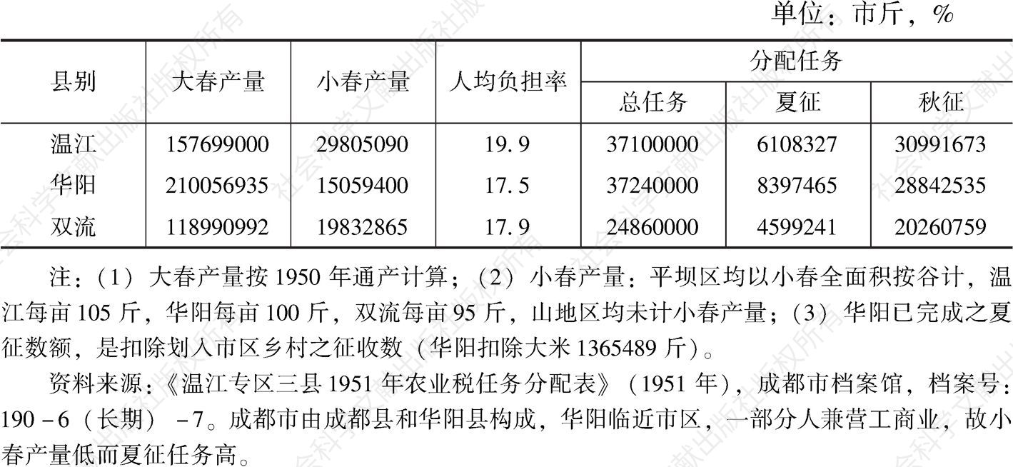 表1 温江、华阳、双流三县1951年农业税任务分配