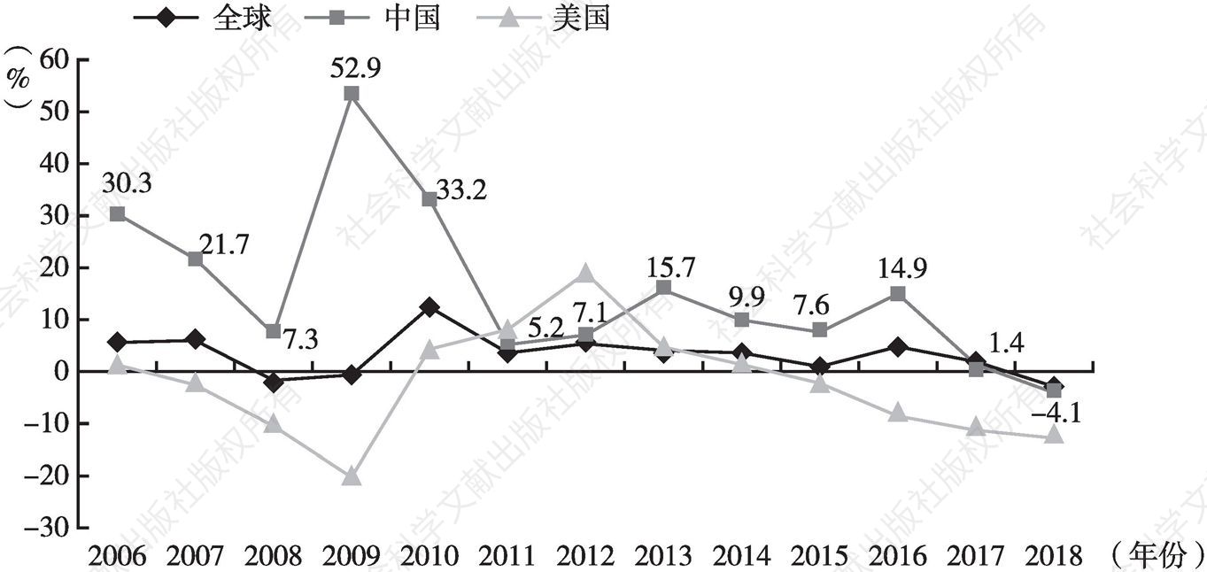 图1 全球及中国、美国乘用车销量增速表现