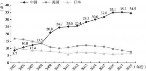 图2 中国、美国、日本乘用车销量占全球的比重