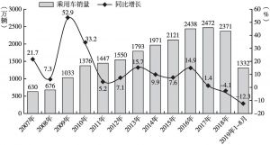 图3 2007～2019年1～8月中国乘用车市场表现